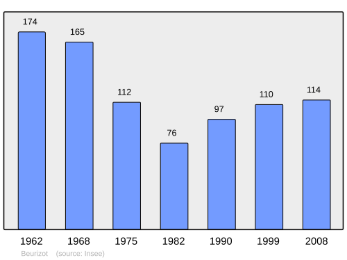 Fayl:Population - Municipality code 21069.svg