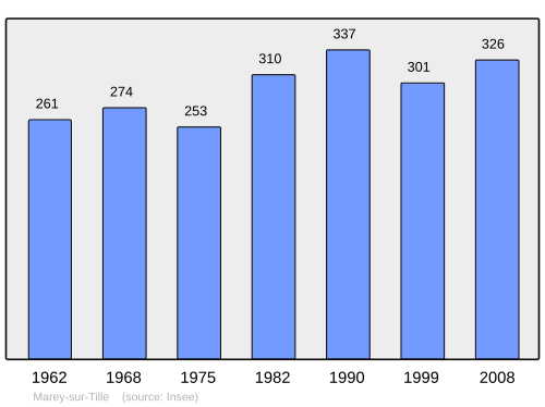Fayl:Population - Municipality code 21385.svg