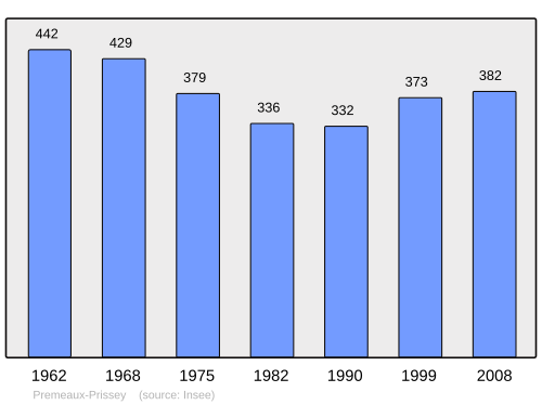 Fayl:Population - Municipality code 21506.svg
