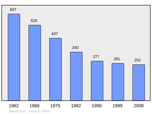 Fayl:Population - Municipality code 23146.svg