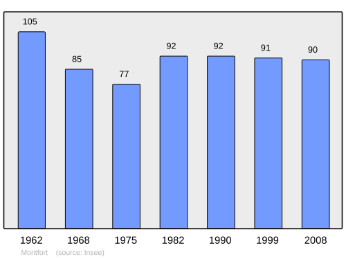 Fayl:Population - Municipality code 25399.svg