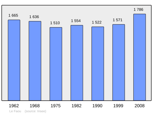 Fayl:Population - Municipality code 29053.svg