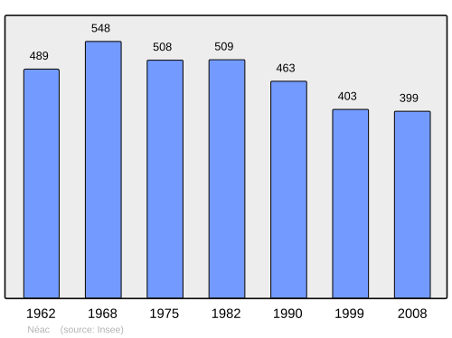Fayl:Population - Municipality code 33302.svg