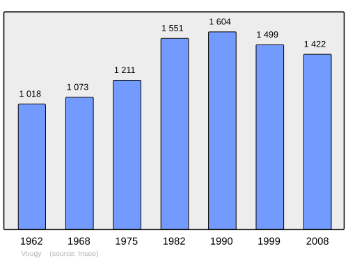 Fayl:Population - Municipality code 42338.svg