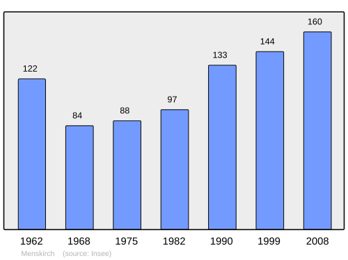 Fayl:Population - Municipality code 57457.svg