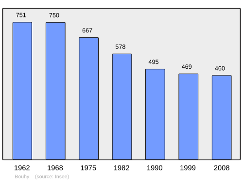 Fayl:Population - Municipality code 58036.svg