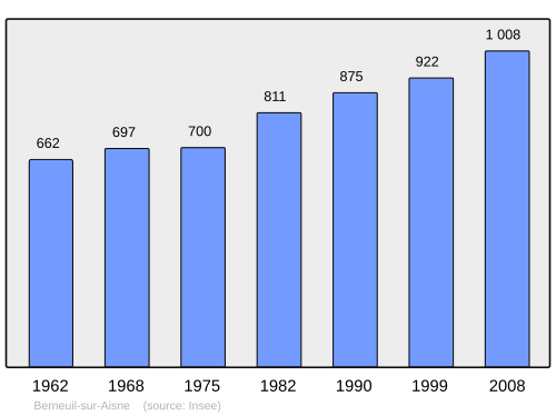 Fayl:Population - Municipality code 60064.svg