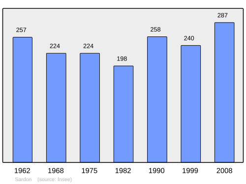 Fayl:Population - Municipality code 63406.svg