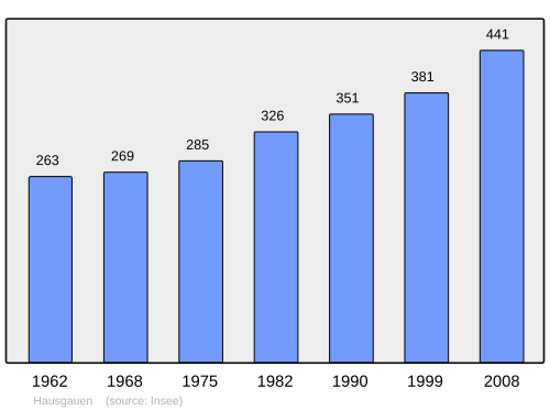 Fayl:Population - Municipality code 68124.svg
