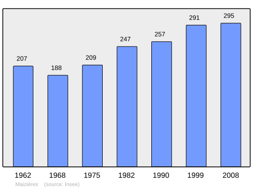 Fayl:Population - Municipality code 70325.svg