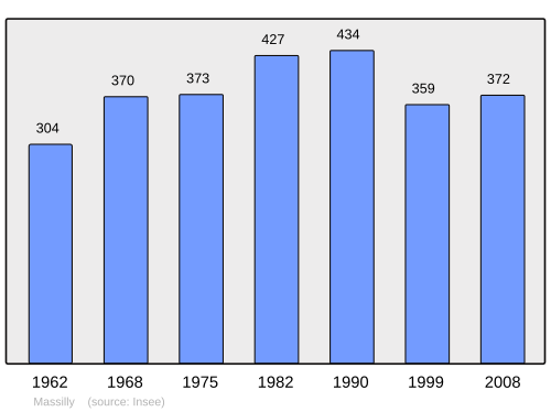 Fayl:Population - Municipality code 71287.svg