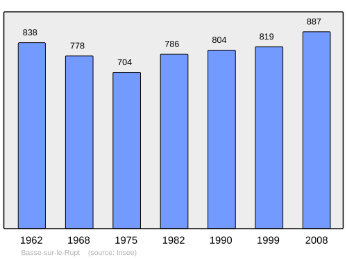 Fayl:Population - Municipality code 88037.svg