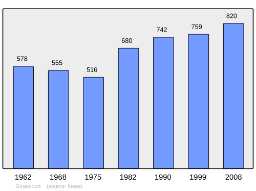 Fayl:Population - Municipality code 88201.svg
