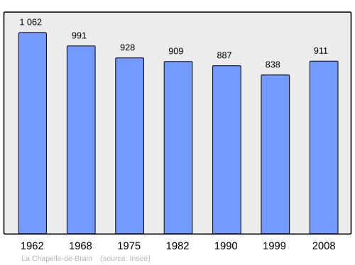 Fayl:Population - Municipality code 35064.svg