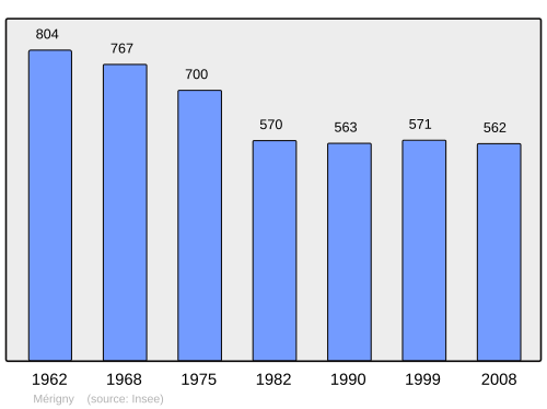 Fayl:Population - Municipality code 36119.svg