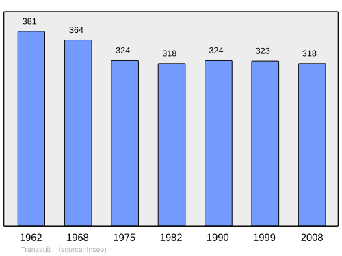 Fayl:Population - Municipality code 36226.svg