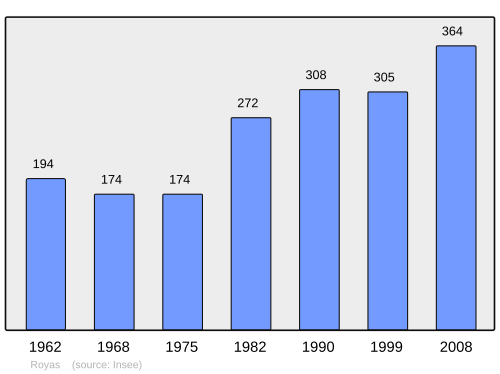 Fayl:Population - Municipality code 38346.svg