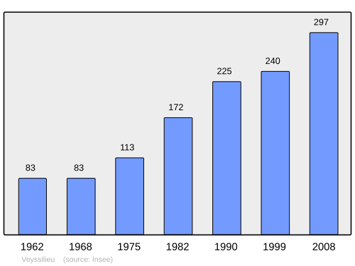 Fayl:Population - Municipality code 38542.svg