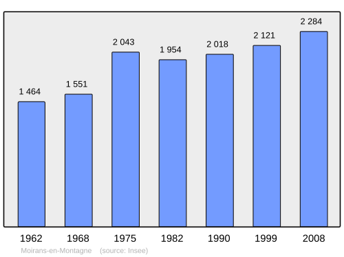 Fayl:Population - Municipality code 39333.svg