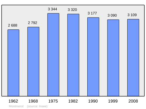 Fayl:Population - Municipality code 39362.svg