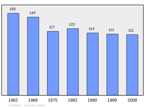 Fayl:Population - Municipality code 47072.svg