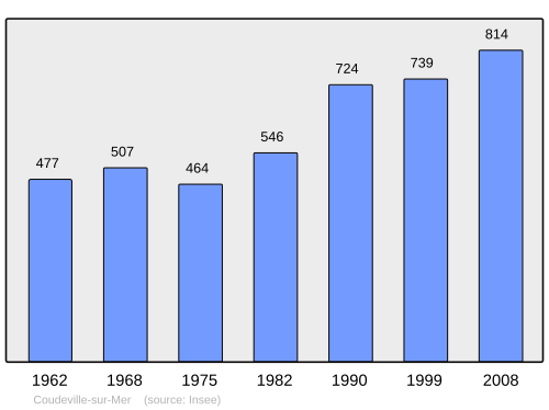 Fayl:Population - Municipality code 50143.svg