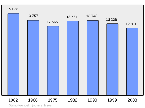 Fayl:Population - Municipality code 57660.svg