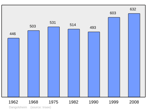 Fayl:Population - Municipality code 67085.svg