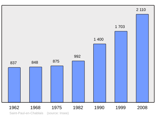 Fayl:Population - Municipality code 74249.svg
