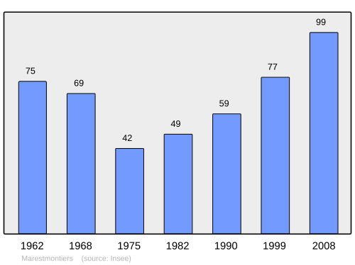 Fayl:Population - Municipality code 80511.svg