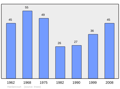 Fayl:Population - Municipality code 88230.svg