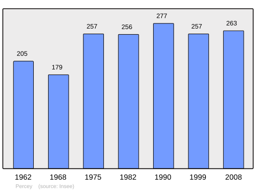 Fayl:Population - Municipality code 89292.svg