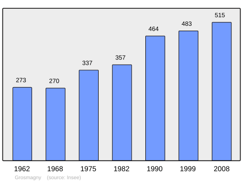 Fayl:Population - Municipality code 90054.svg