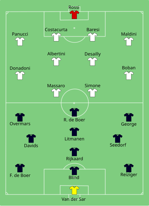 Fayl:Ajax-Milan 1995-05-24.svg