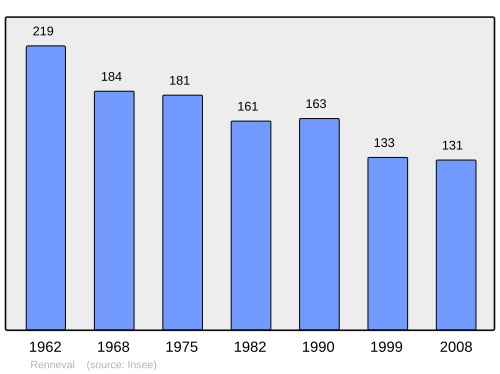Fayl:Population - Municipality code 02641.svg