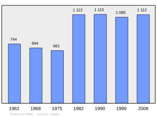 Fayl:Population - Municipality code 03286.svg