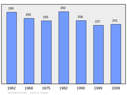 Fayl:Population - Municipality code 14745.svg