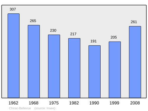 Fayl:Population - Municipality code 19055.svg