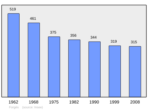 Fayl:Population - Municipality code 19084.svg