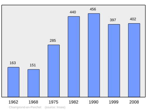 Fayl:Population - Municipality code 28072.svg