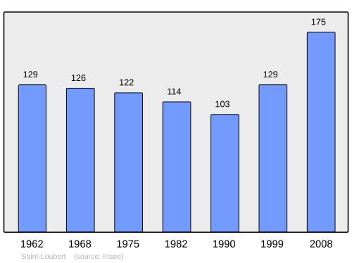 Fayl:Population - Municipality code 33432.svg