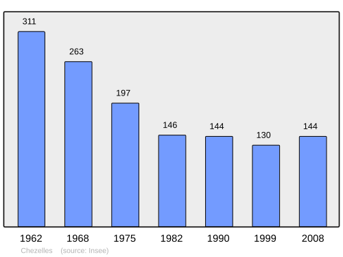 Fayl:Population - Municipality code 37071.svg