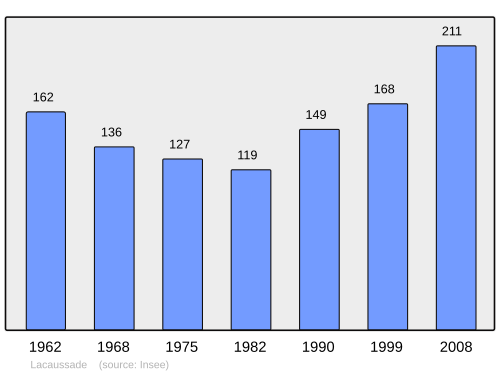 Fayl:Population - Municipality code 47124.svg