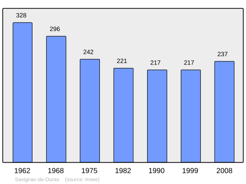 Fayl:Population - Municipality code 47294.svg