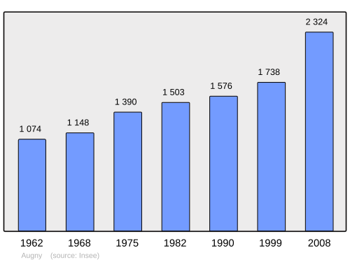 Fayl:Population - Municipality code 57039.svg