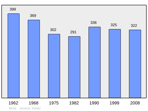 Fayl:Population - Municipality code 58035.svg