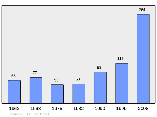 Fayl:Population - Municipality code 60389.svg