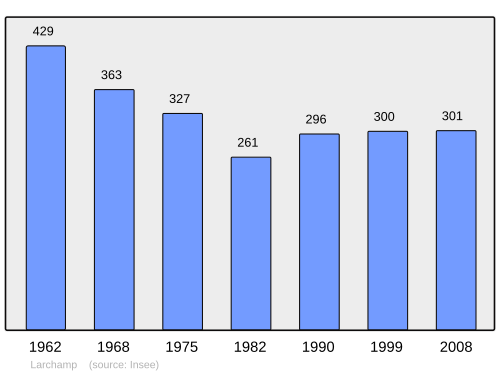Fayl:Population - Municipality code 61223.svg