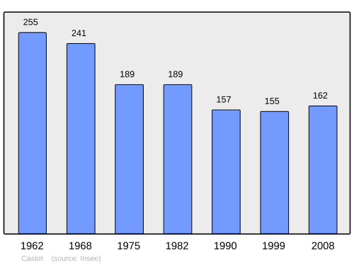 Fayl:Population - Municipality code 64175.svg
