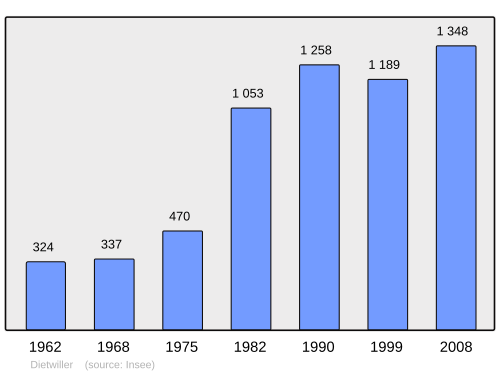 Fayl:Population - Municipality code 68072.svg